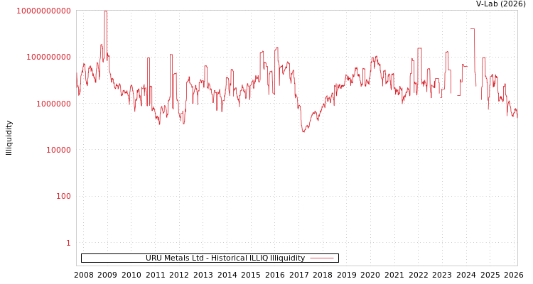 graph of URU Metals Ltd ILLIQ-HIST