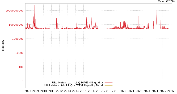 graph of URU Metals Ltd ILLIQ-MFMEM