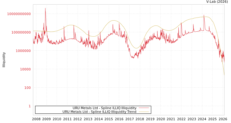 graph of URU Metals Ltd ILLIQ-SMEM
