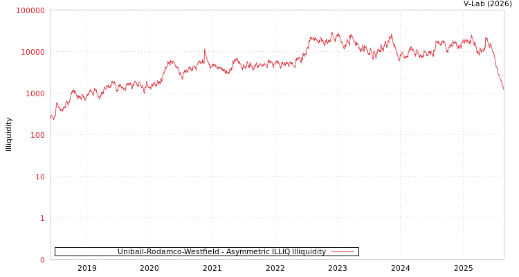 graph of Unibail-Rodamco-Westfield ILLIQ-AMEM
