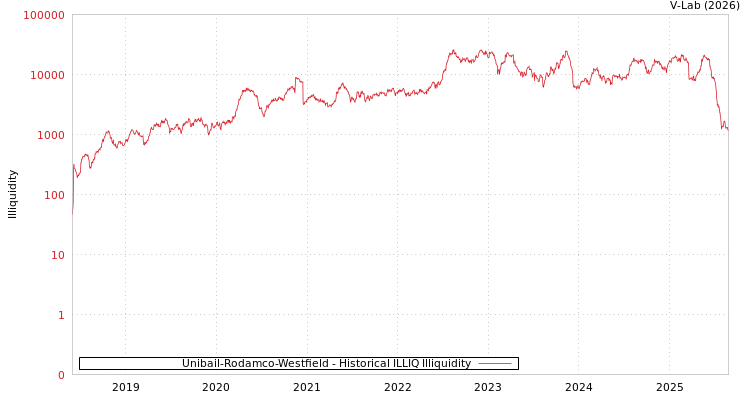 graph of Unibail-Rodamco-Westfield ILLIQ-HIST