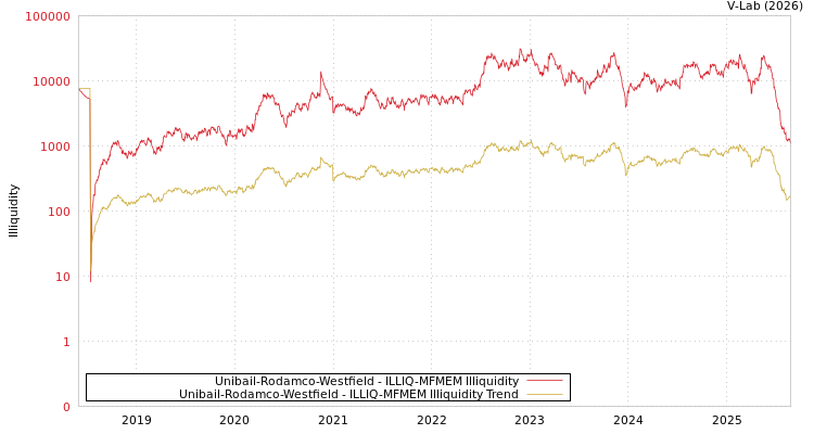 graph of Unibail-Rodamco-Westfield ILLIQ-MFMEM