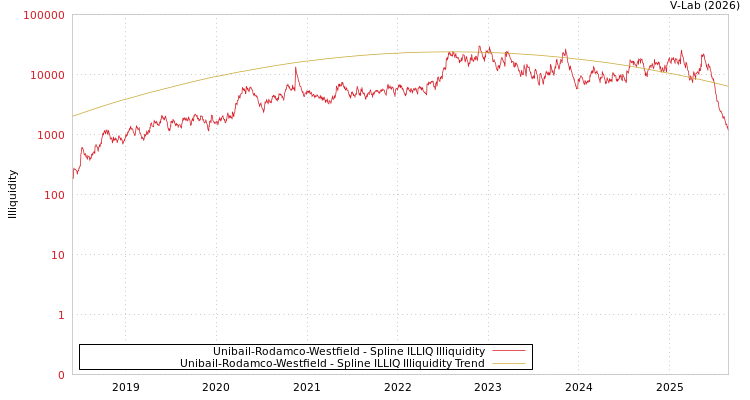 graph of Unibail-Rodamco-Westfield ILLIQ-SMEM