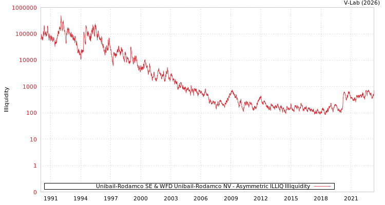 graph of Unibail-Rodamco SE & WFD Unibail-Rodamco NV ILLIQ-AMEM