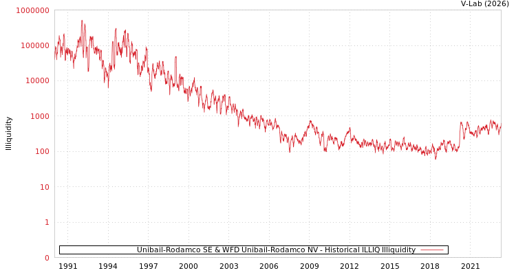 graph of Unibail-Rodamco SE & WFD Unibail-Rodamco NV ILLIQ-HIST