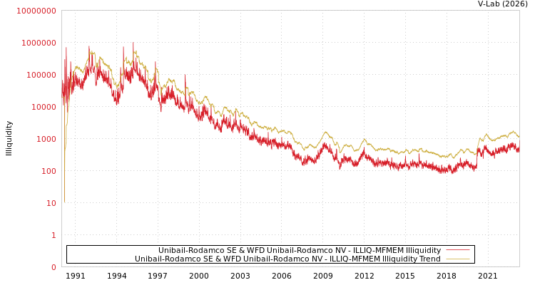 graph of Unibail-Rodamco SE & WFD Unibail-Rodamco NV ILLIQ-MFMEM