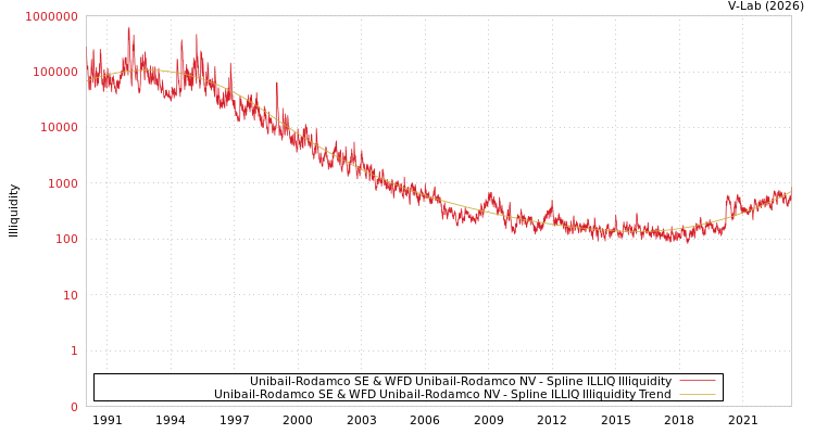 graph of Unibail-Rodamco SE & WFD Unibail-Rodamco NV ILLIQ-SMEM