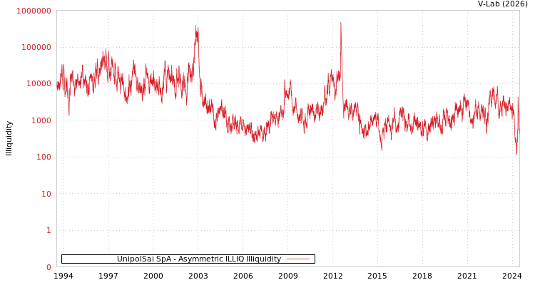 graph of UnipolSai SpA ILLIQ-AMEM