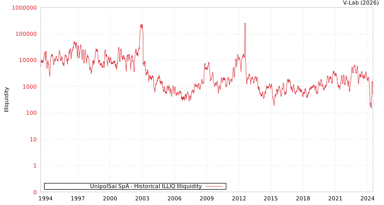 graph of UnipolSai SpA ILLIQ-HIST