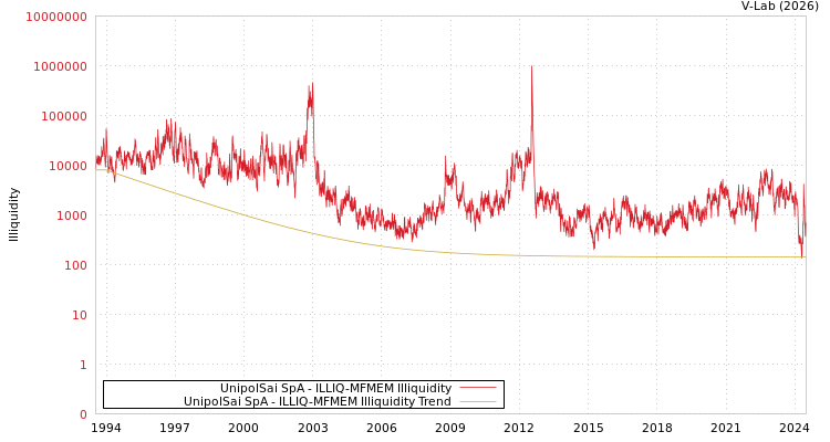 graph of UnipolSai SpA ILLIQ-MFMEM