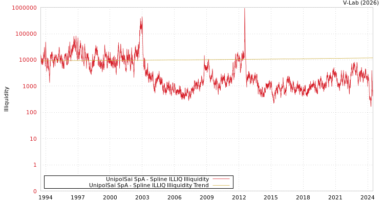 graph of UnipolSai SpA ILLIQ-SMEM