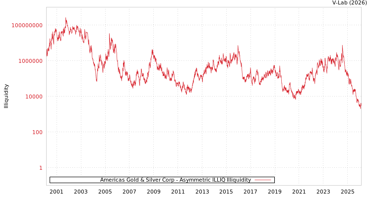 graph of Americas Gold & Silver Corp ILLIQ-AMEM