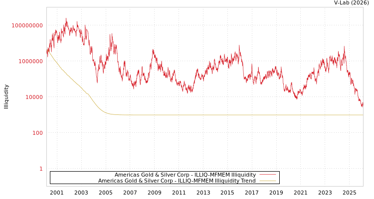 graph of Americas Gold & Silver Corp ILLIQ-MFMEM