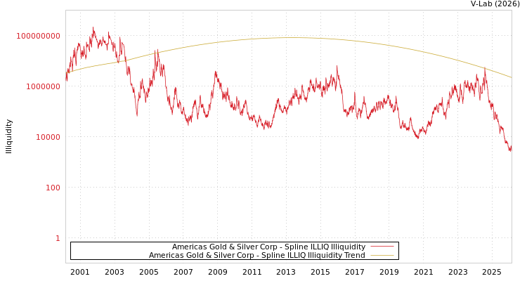 graph of Americas Gold & Silver Corp ILLIQ-SMEM