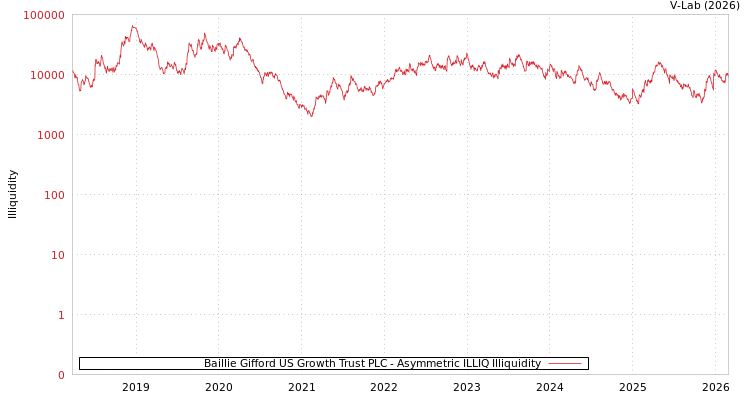 graph of Baillie Gifford US Growth Trust PLC ILLIQ-AMEM