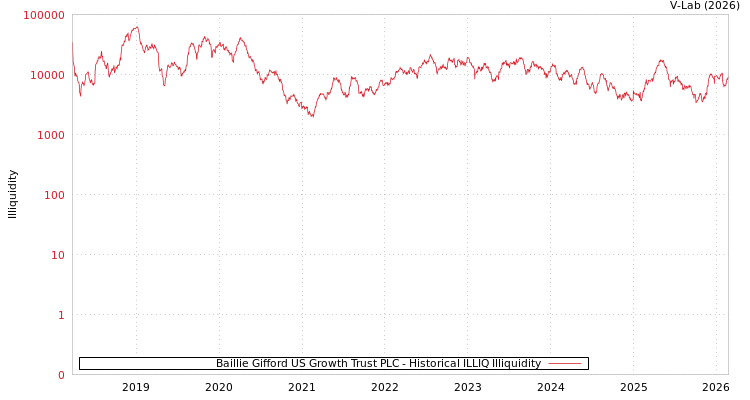 graph of Baillie Gifford US Growth Trust PLC ILLIQ-HIST