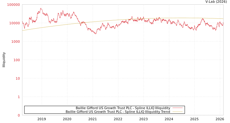 graph of Baillie Gifford US Growth Trust PLC ILLIQ-SMEM