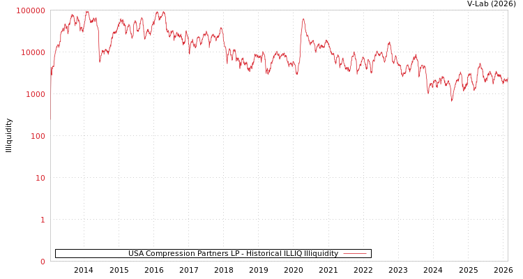 graph of USA Compression Partners LP ILLIQ-HIST