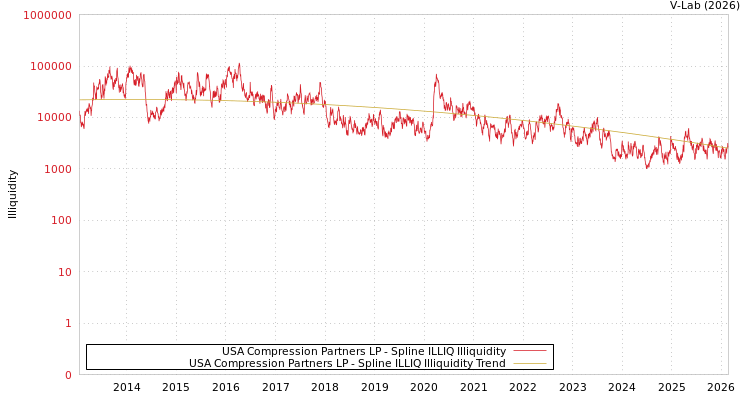 graph of USA Compression Partners LP ILLIQ-SMEM
