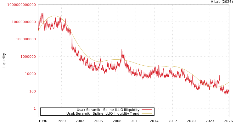 graph of Usak Seramik ILLIQ-SMEM