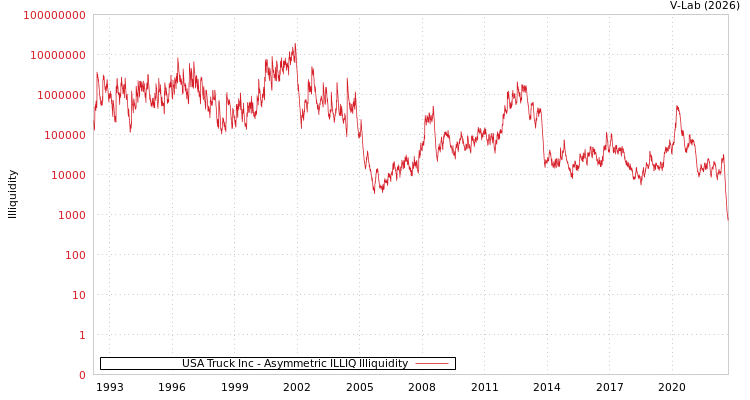 graph of USA Truck Inc ILLIQ-AMEM