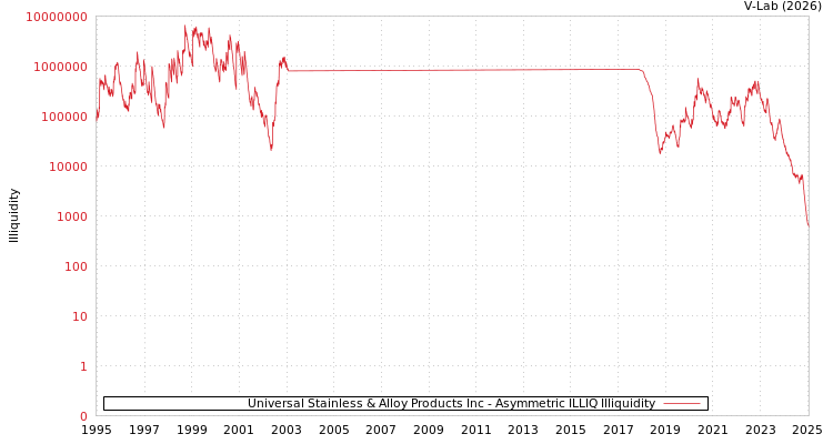 graph of Universal Stainless & Alloy Products Inc ILLIQ-AMEM