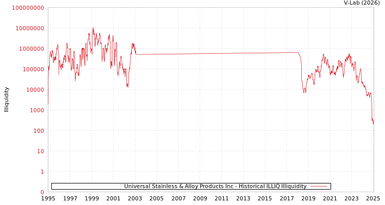 graph of Universal Stainless & Alloy Products Inc ILLIQ-HIST
