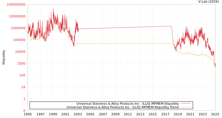 graph of Universal Stainless & Alloy Products Inc ILLIQ-MFMEM