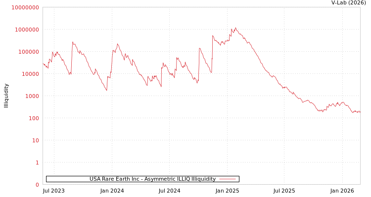 graph of USA Rare Earth Inc ILLIQ-AMEM