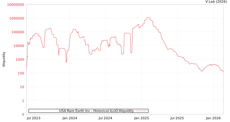 graph of USA Rare Earth Inc ILLIQ-HIST