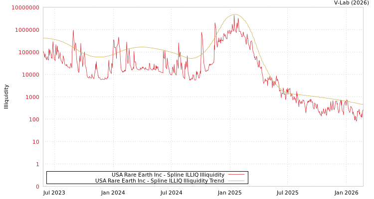 graph of USA Rare Earth Inc ILLIQ-SMEM