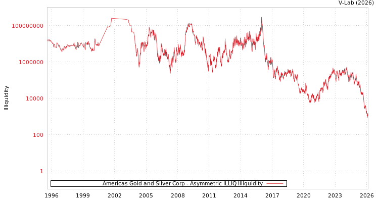 graph of Americas Gold and Silver Corp ILLIQ-AMEM