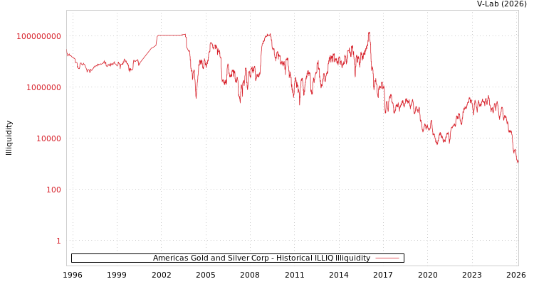 graph of Americas Gold and Silver Corp ILLIQ-HIST