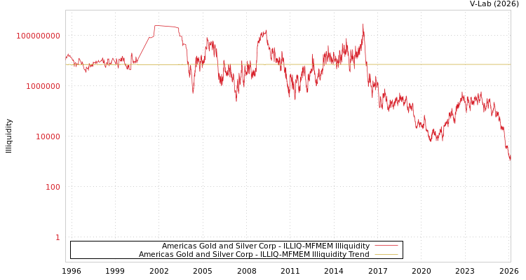 graph of Americas Gold and Silver Corp ILLIQ-MFMEM