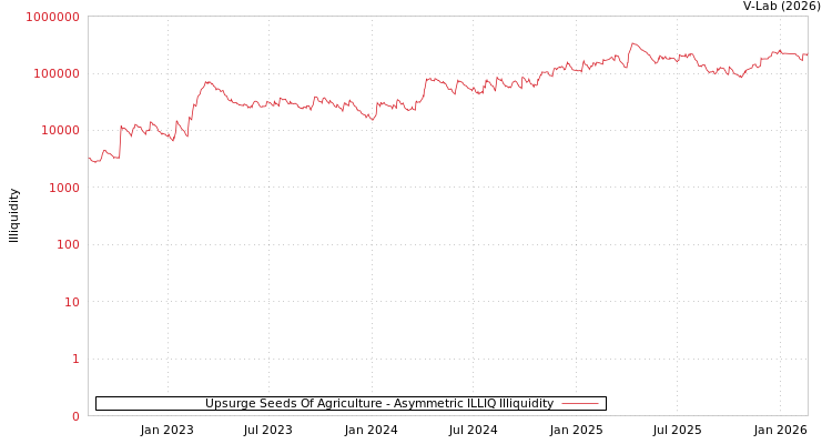 graph of Upsurge Seeds Of Agriculture ILLIQ-AMEM
