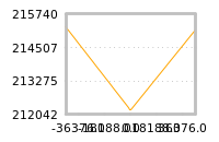 Impact of return on liquidity tomorrow