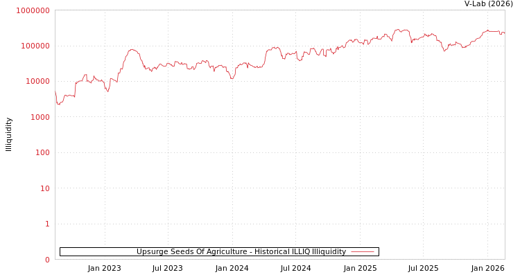 graph of Upsurge Seeds Of Agriculture ILLIQ-HIST
