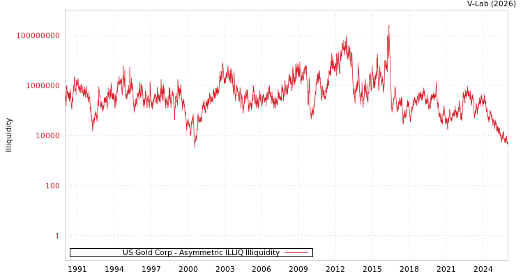 graph of US Gold Corp ILLIQ-AMEM