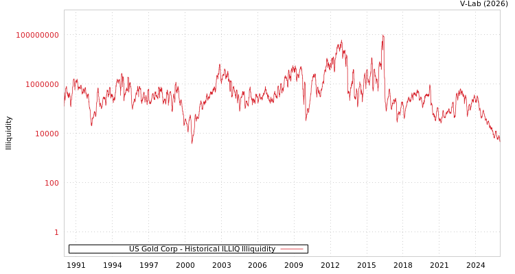graph of US Gold Corp ILLIQ-HIST
