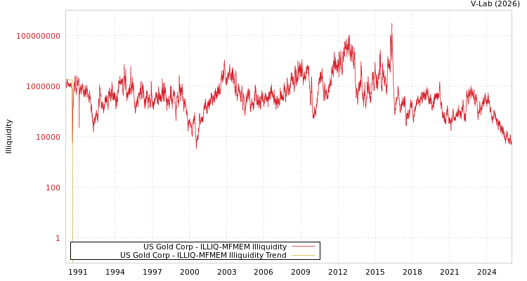 graph of US Gold Corp ILLIQ-MFMEM