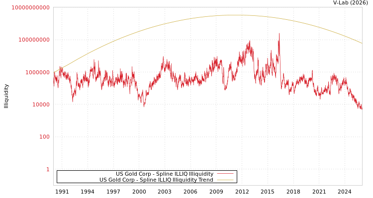 graph of US Gold Corp ILLIQ-SMEM