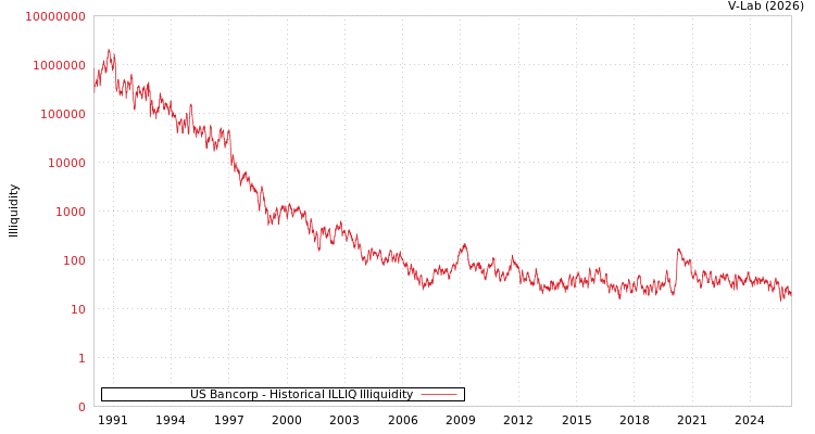graph of US Bancorp ILLIQ-HIST