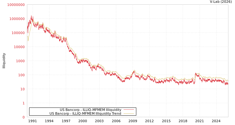 graph of US Bancorp ILLIQ-MFMEM