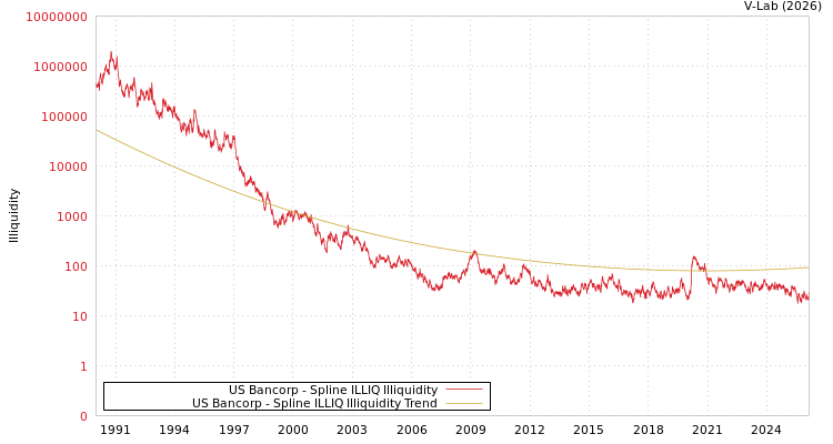 graph of US Bancorp ILLIQ-SMEM