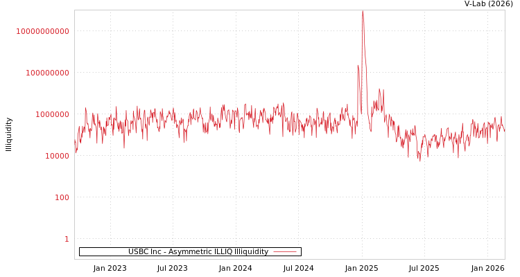 graph of USBC Inc ILLIQ-AMEM