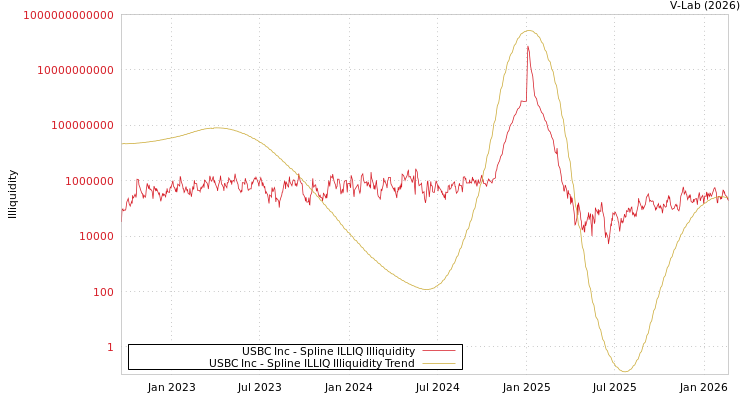 graph of USBC Inc ILLIQ-SMEM