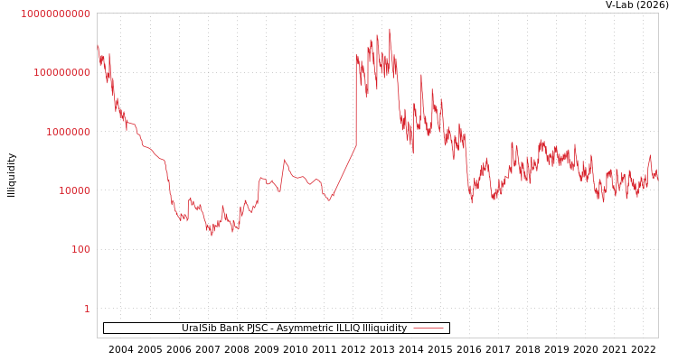 graph of UralSib Bank PJSC ILLIQ-AMEM