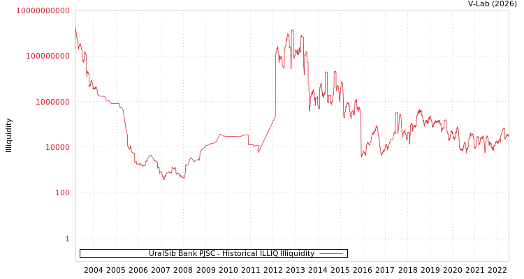 graph of UralSib Bank PJSC ILLIQ-HIST