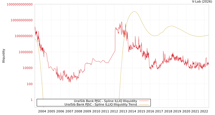graph of UralSib Bank PJSC ILLIQ-SMEM