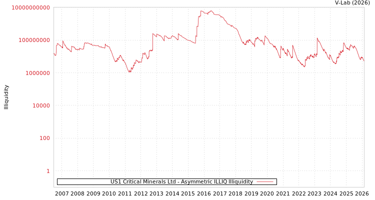 graph of US1 Critical Minerals Ltd ILLIQ-AMEM